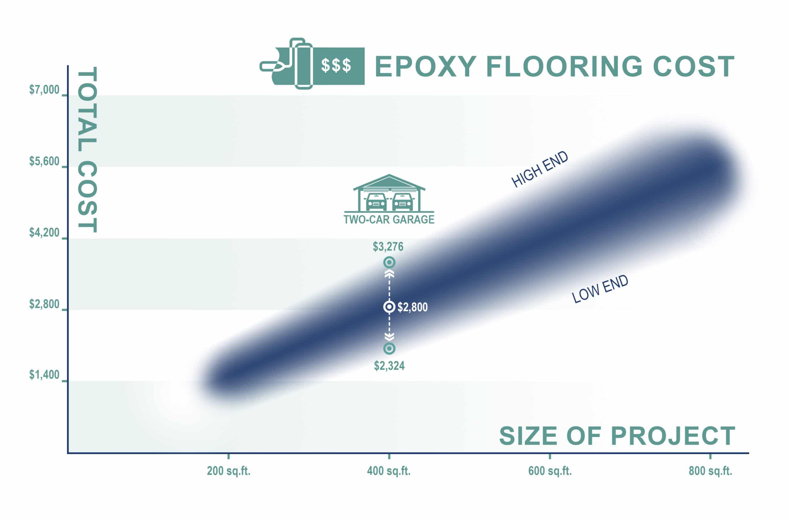 This graph shows the low, high, and average price for epoxy flooring from 200 sqarefoot  to 800 square foot and a 2 car garage at 400sq.