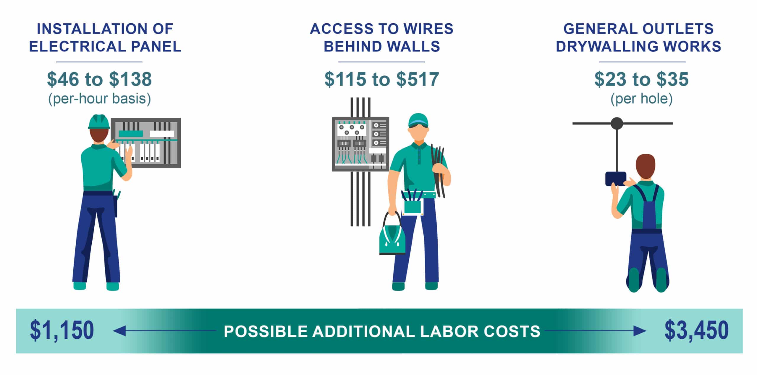 Labor costs for electrical panel installation per hour based on aspect of work.