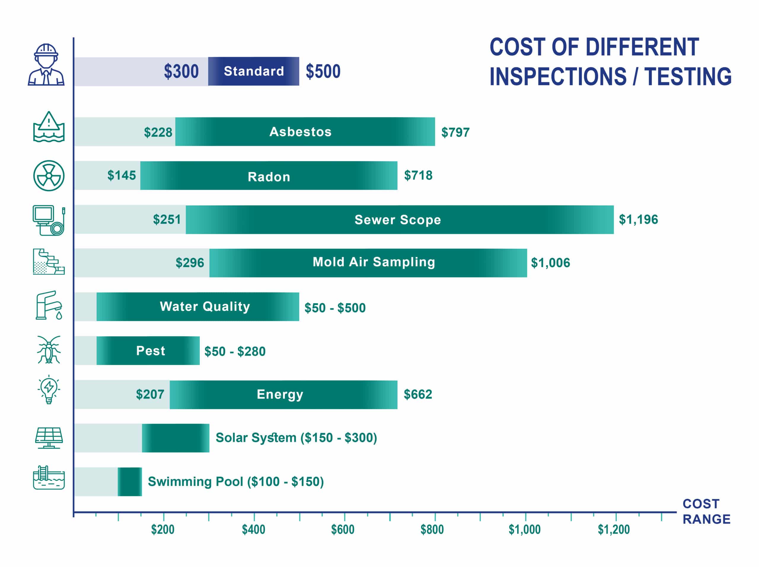 Chart showing the ranges of a standard home inspection with add on inspection services.  