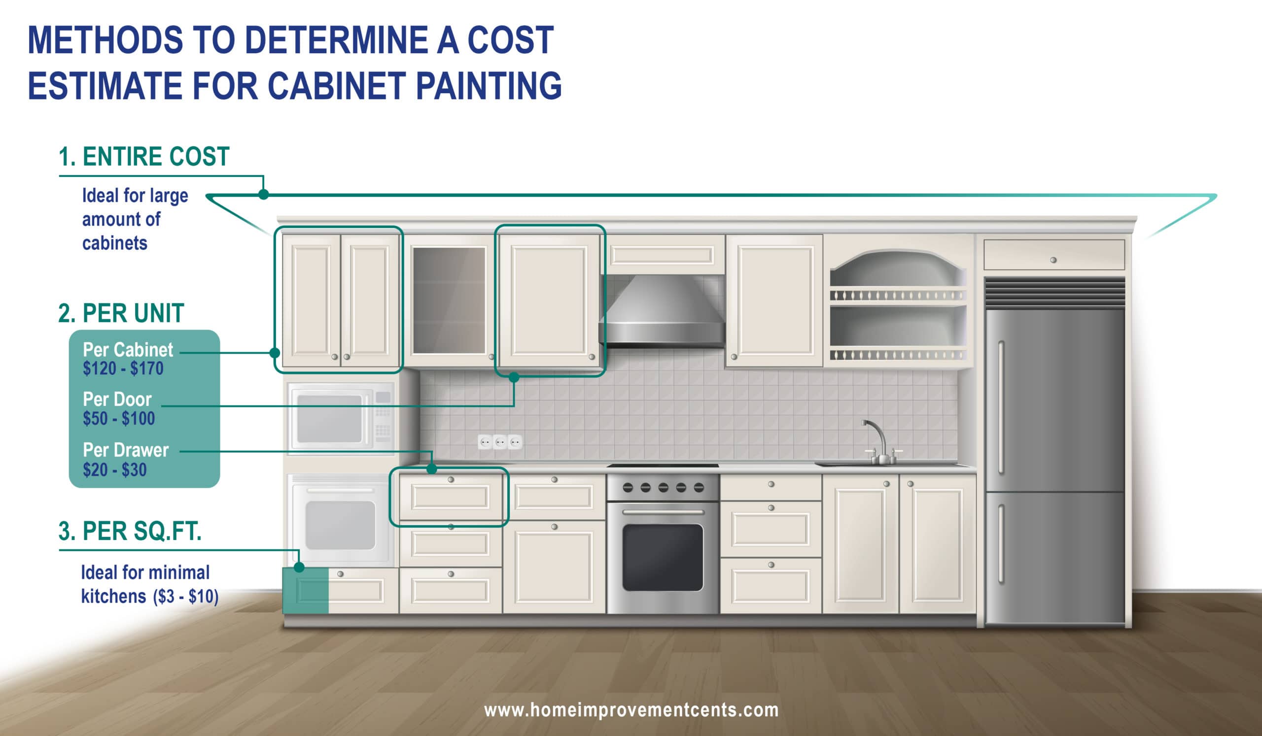 Graphic showing the cost of cabinet painting per cabinet and per square foot