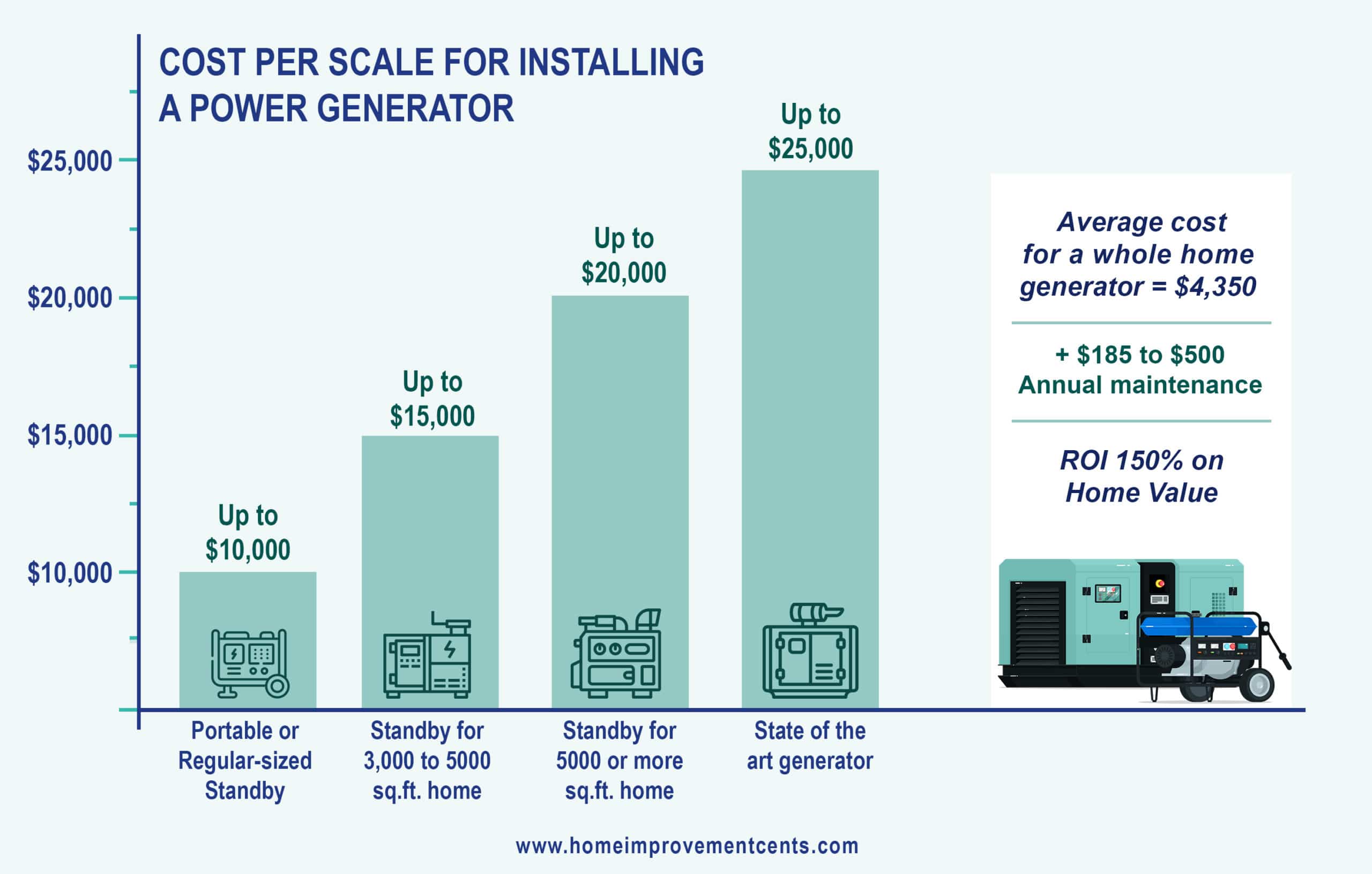 Chart showing the cost of a whole house generator installed from portable / standby to 5000 sqft or more home