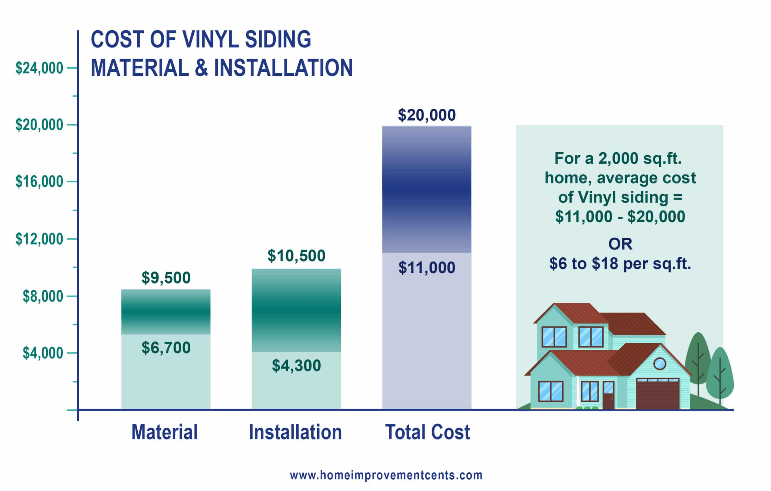 Cost overview graph of vinyl siding