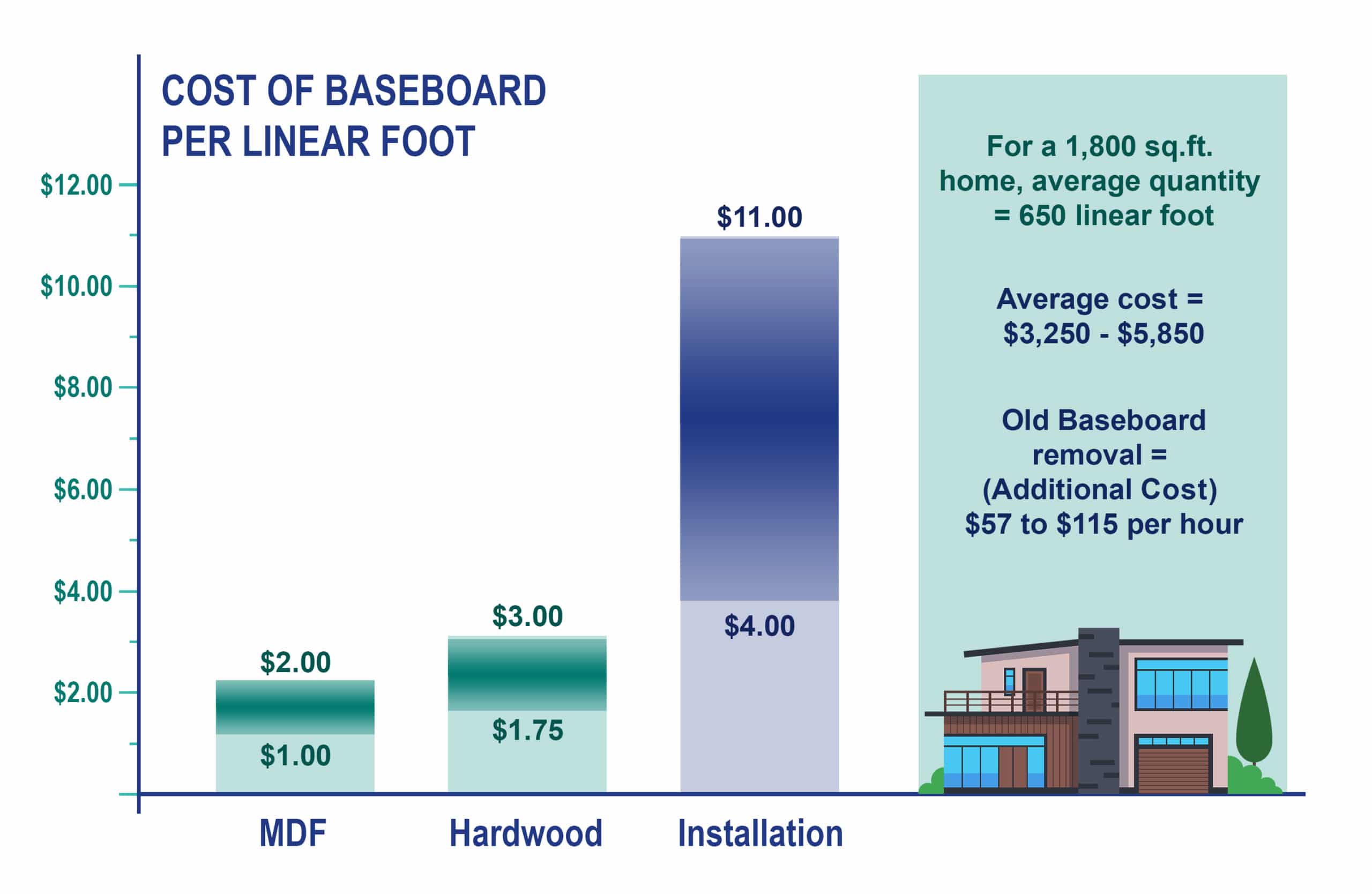 Chart showing the cost of baseboard per linear foot