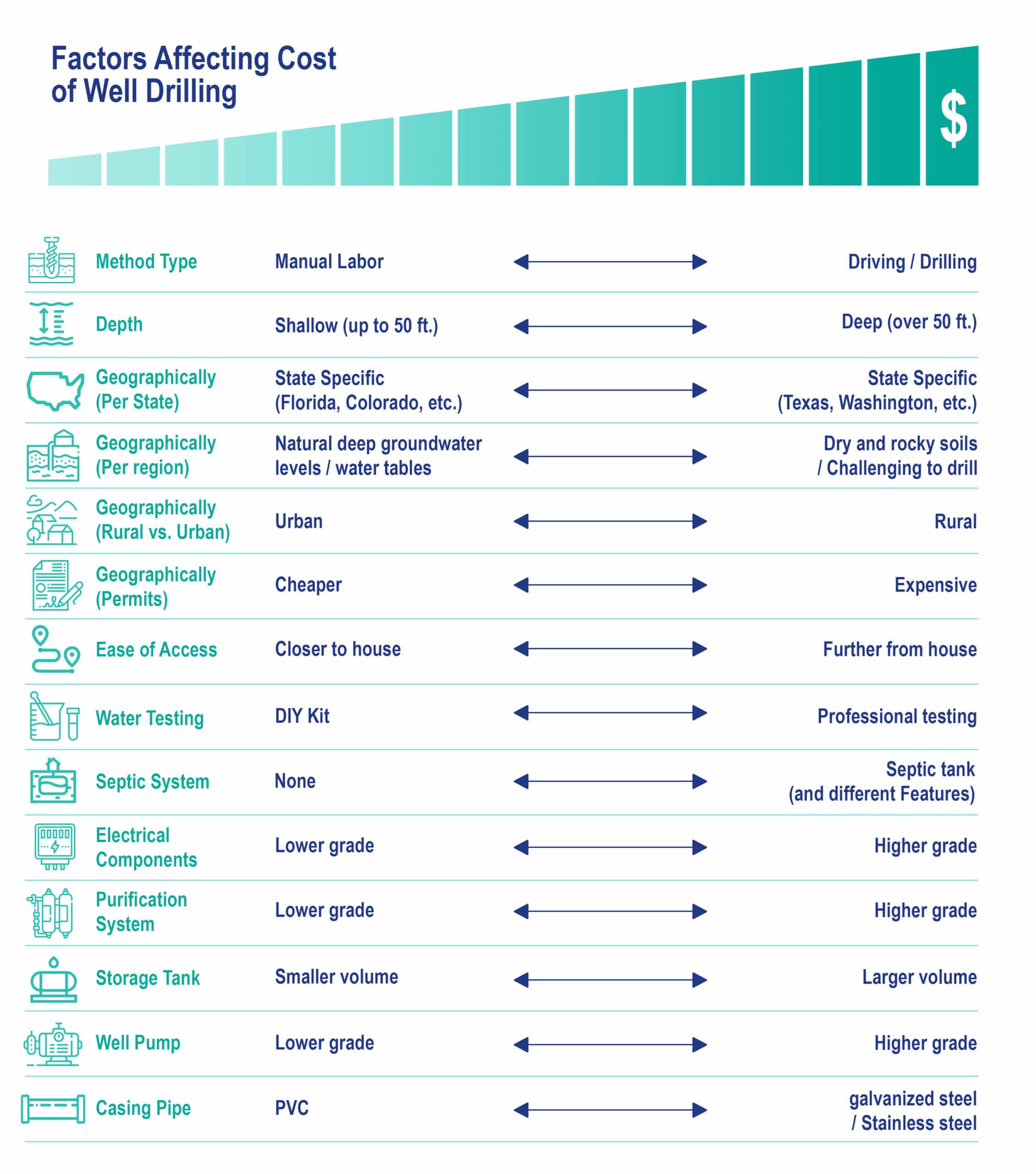 Different factors that can impact well drilling cost chart