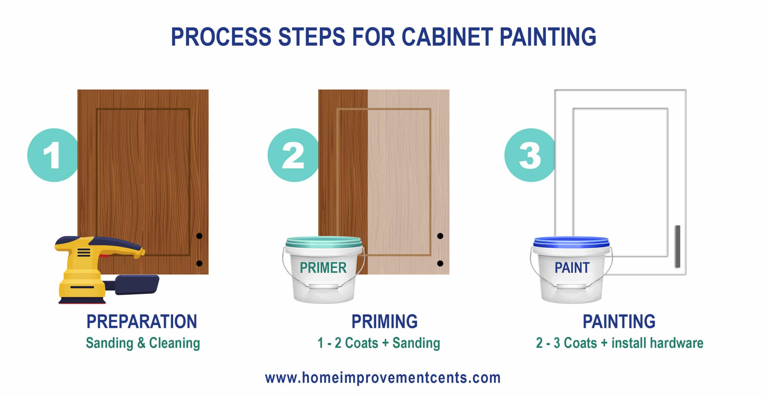Cabinet Painting Process Breakdown Step-by-Step
