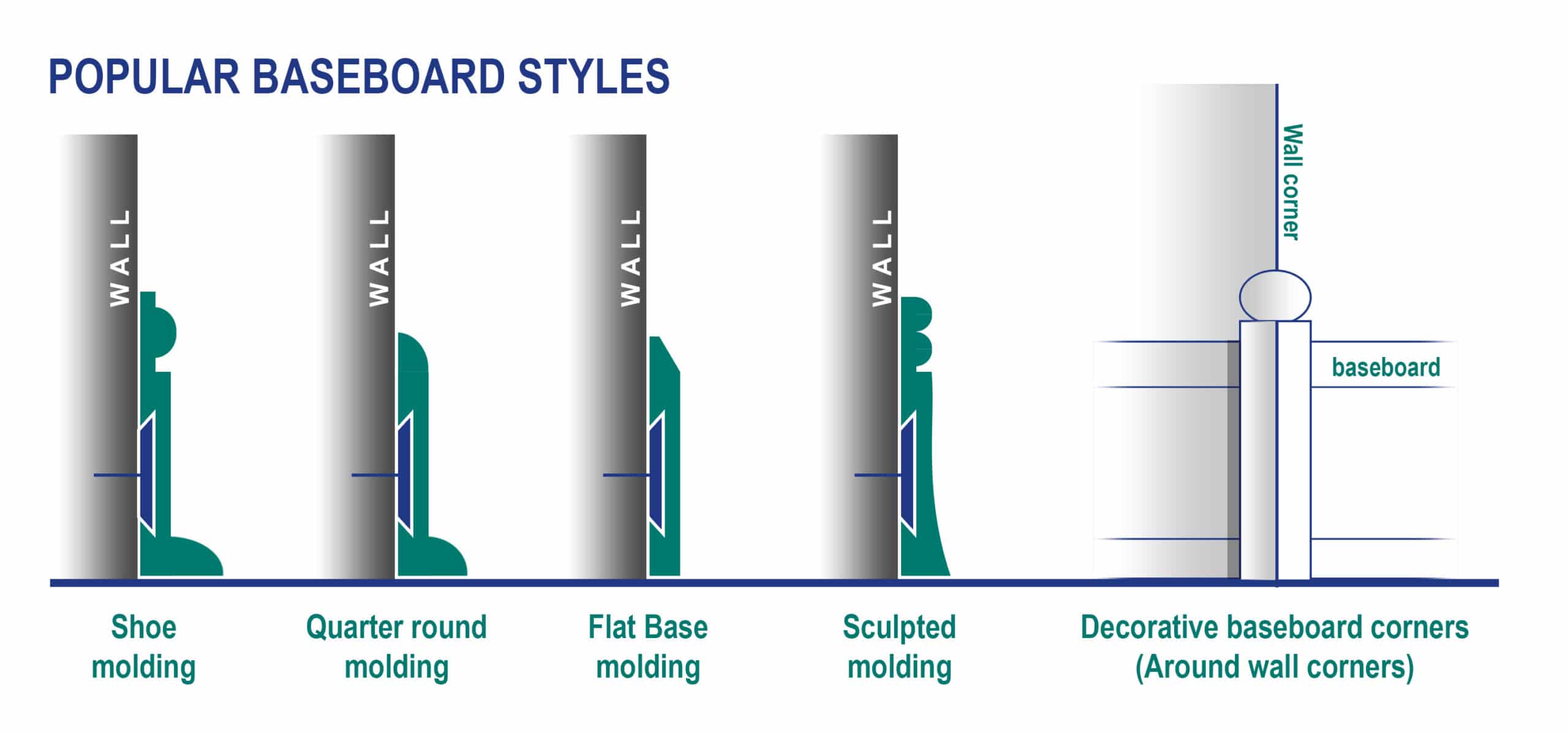 The different styles of baseboard (sideview)