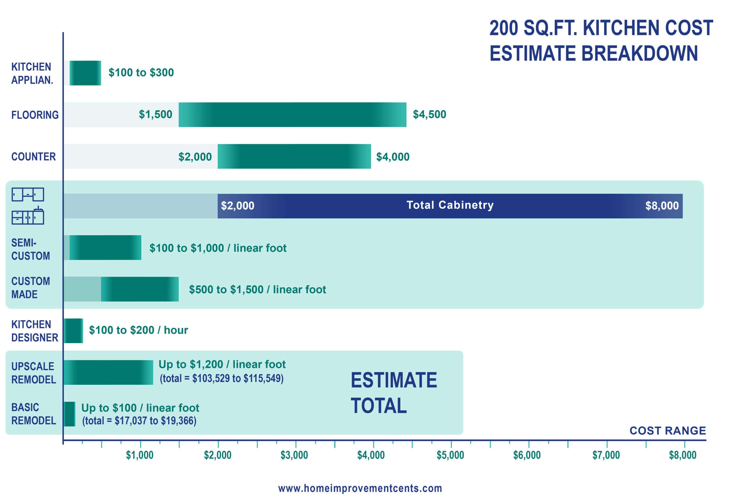 Breakdown of the costs for 10x20 kitchen remodel