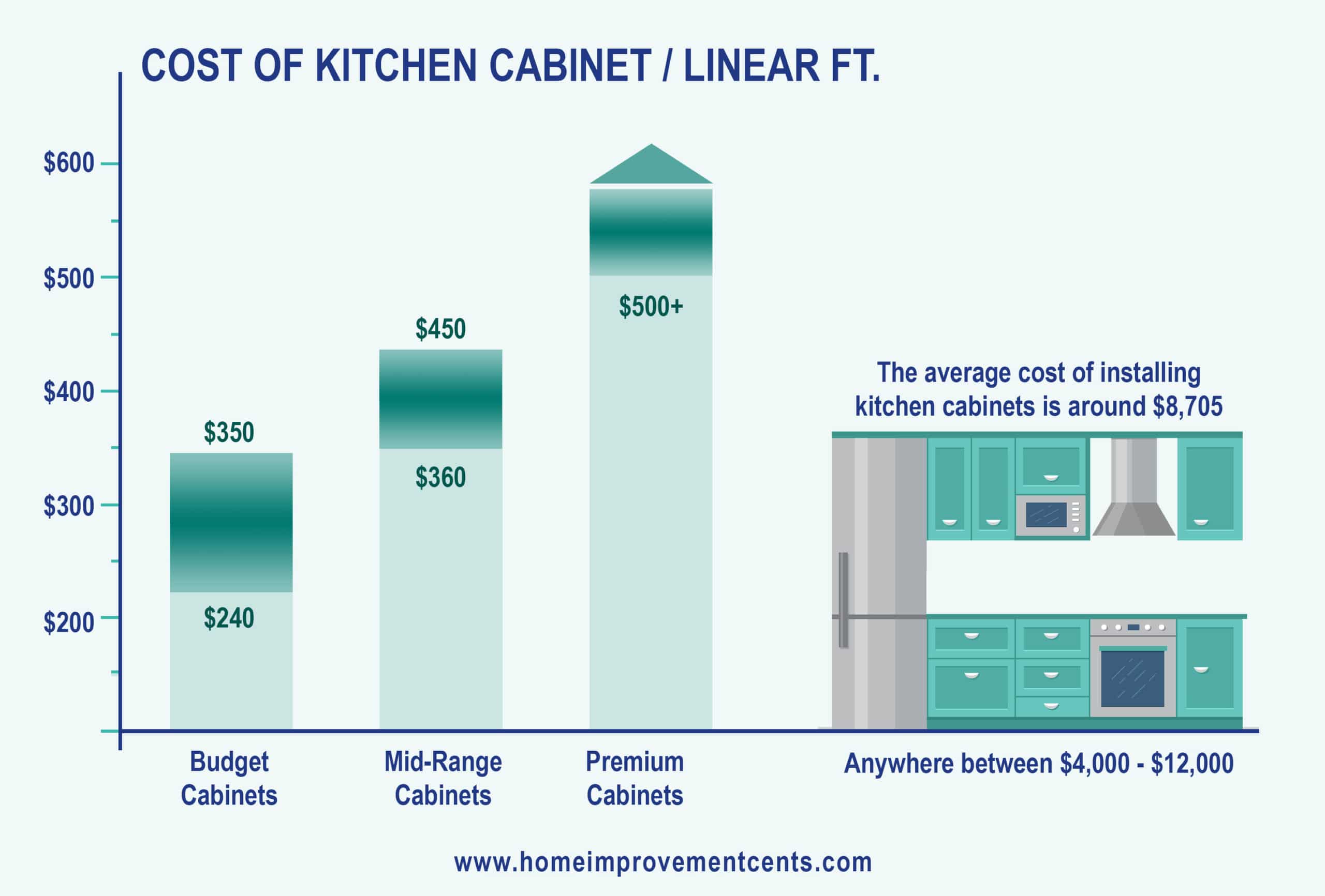 Cost per linear foot of kitchen cabinets with range of quality