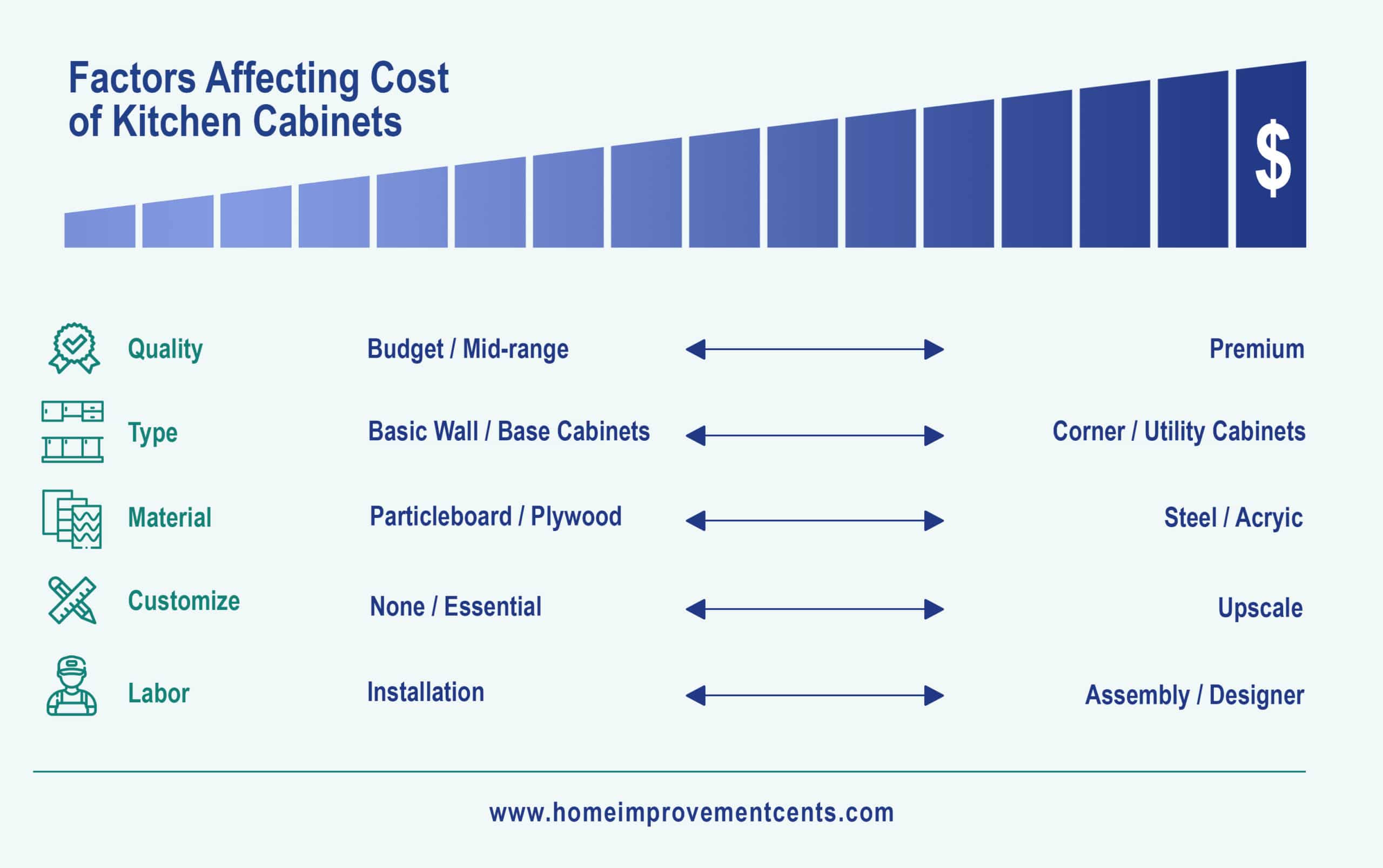 Chart That Shows What Impacts The Pricing of Installed Kitchen Cabinets