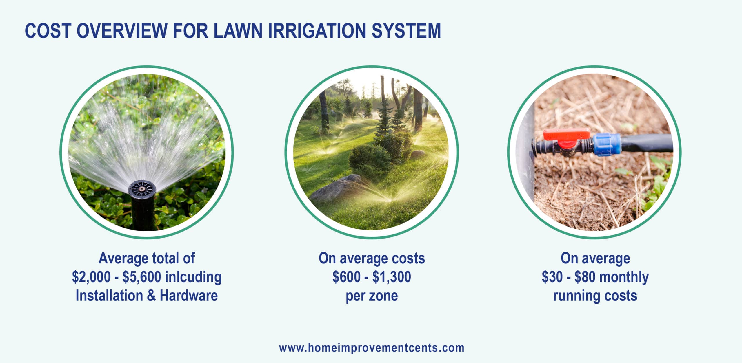 This chart shows the total cost of sprinkler system installation, a per zone break down and the monthly usage cost of a sprinkler system.