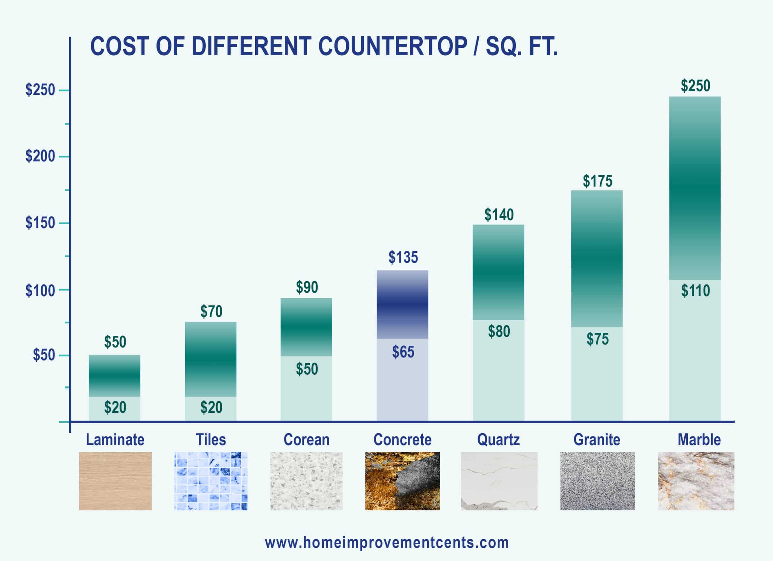 Chart with different types of countertops and cost.