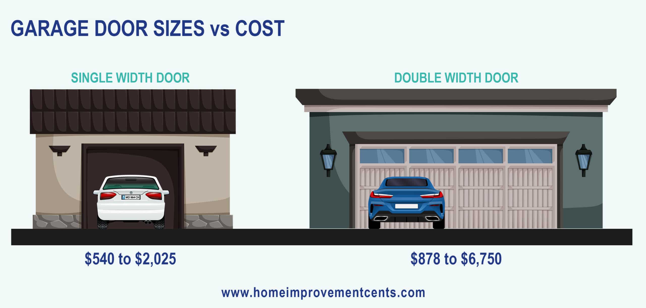 Single car vs double car garage door pricing comparison