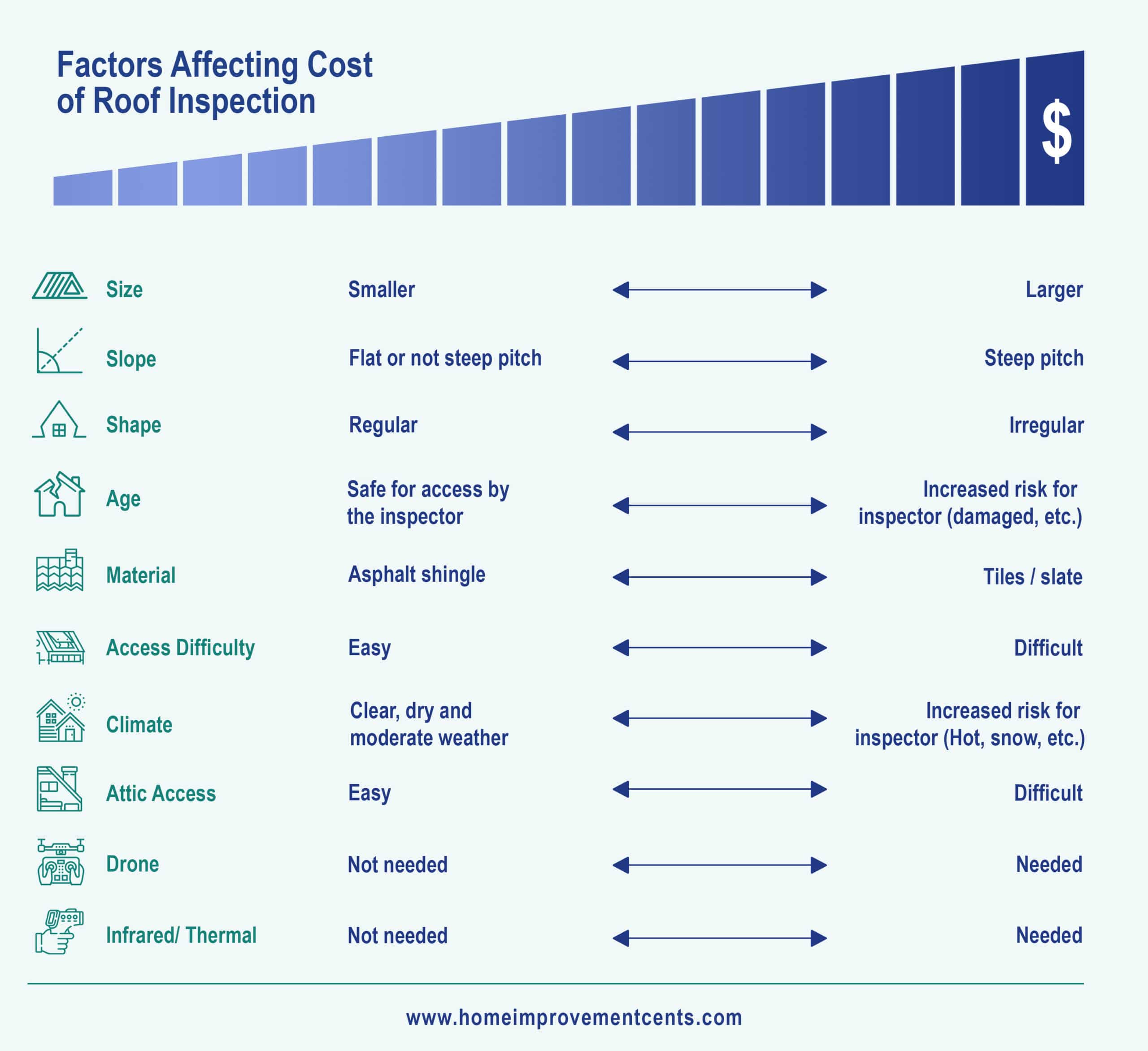 Cost Factors For Roof Inspection Chart
