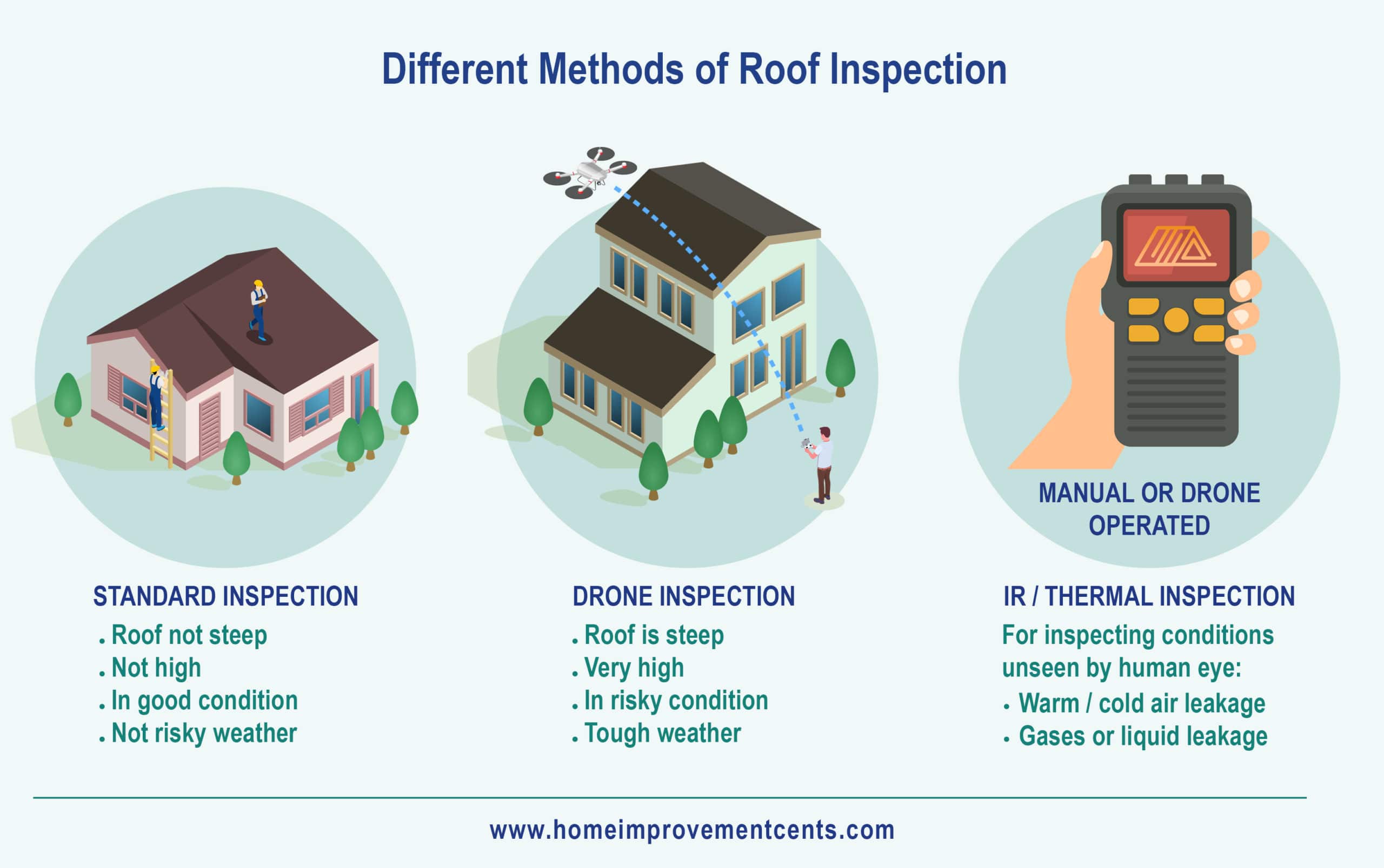 Different Types Of Roof Inspection