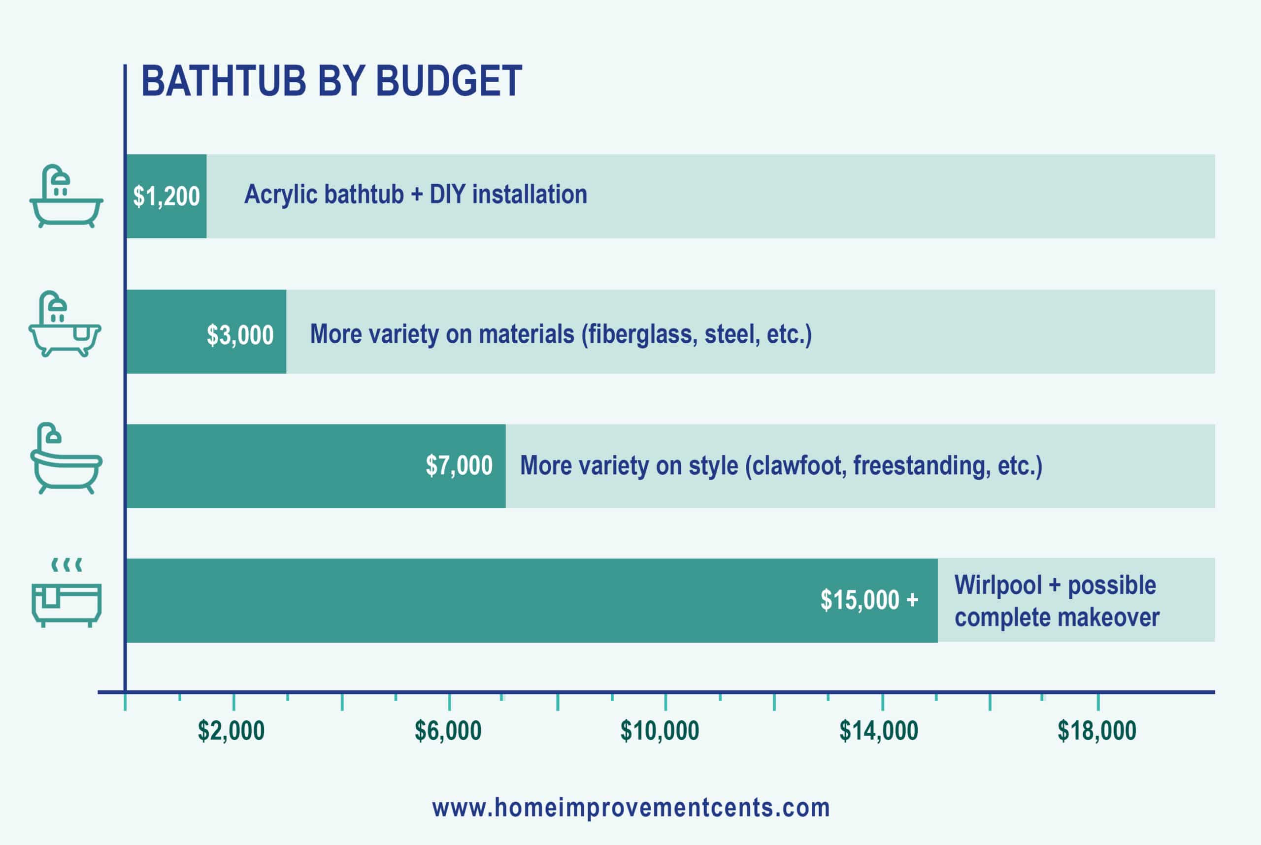 Chart of bathtub replacement cost at various budget levels