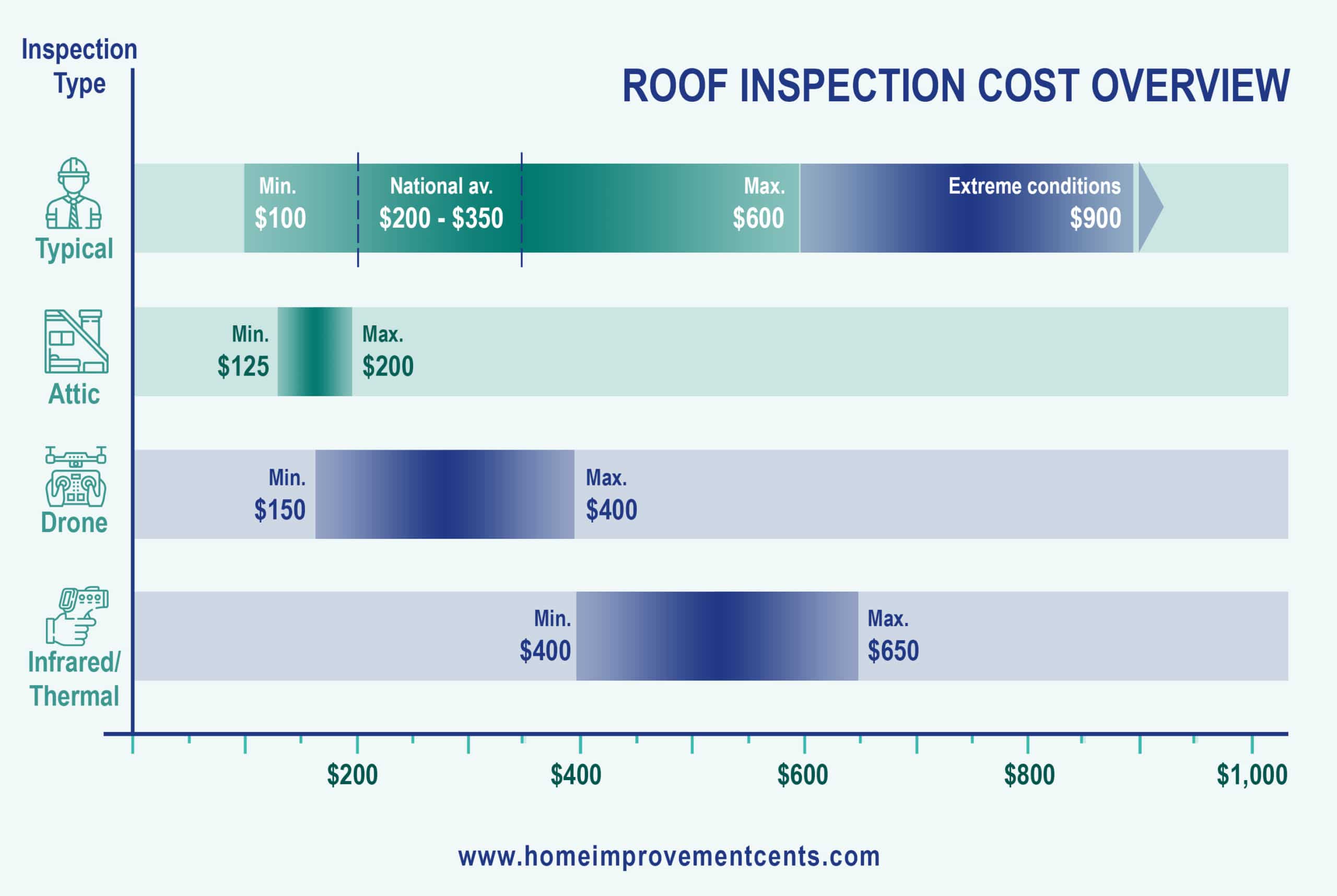 Cost overview of roof inspection